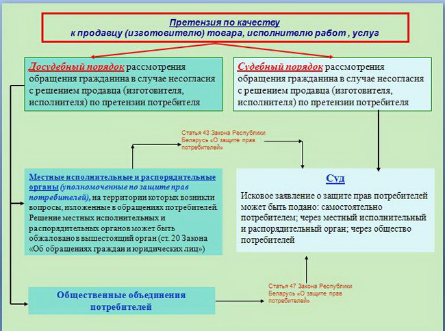 О правилах составления претензий